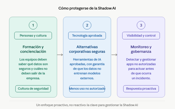 como-protegerse-de-la-shadow-ai