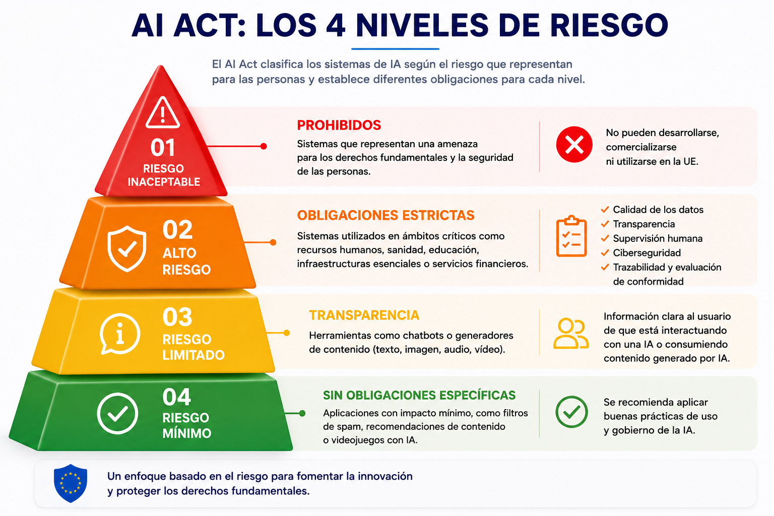 IA ACT niveles de riesgo